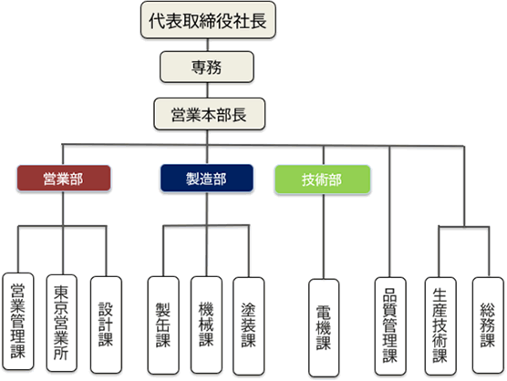 組織図