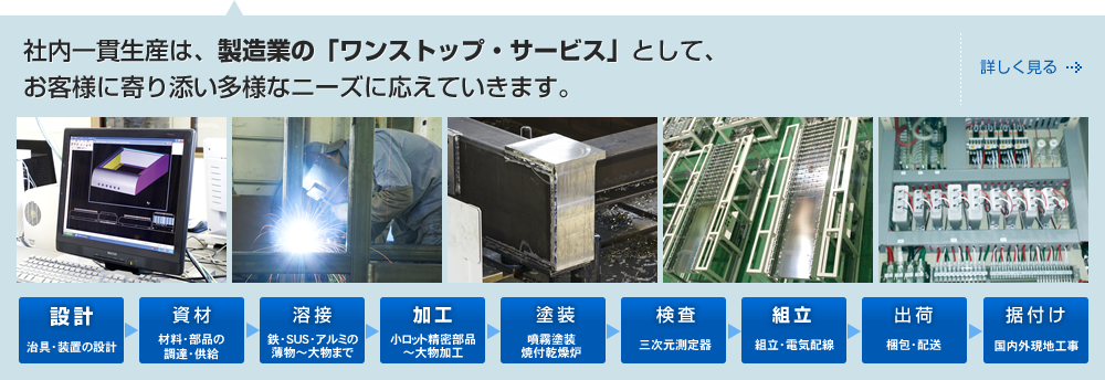 社内一貫生産は、製造業の「ワンストップ・サービス」として、お客様に寄り添い多様なニーズに応えていきます。